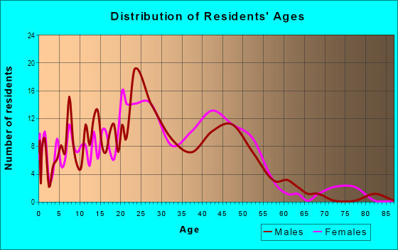 Age and Sex of Residents in Parkwood East Neighborhood Group in Fort Collins, CO