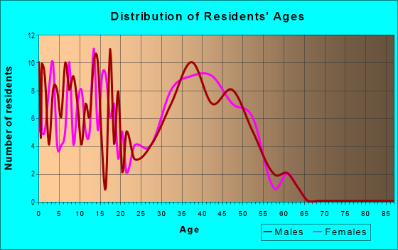Age and Sex of Residents in Brookshire in Denver, CO