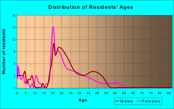 Age and Sex of Residents in Brittany Downs in Denver, CO