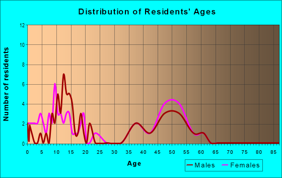 Age and Sex of Residents in Orange Orchard in Boulder, CO