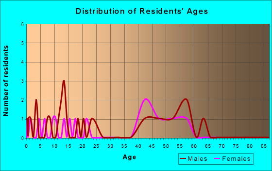 Age and Sex of Residents in Gaynor Lake in Longmont, CO