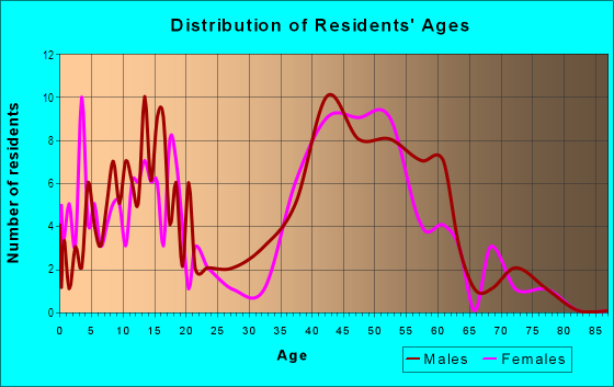 Age and Sex of Residents in Gunbarrel Estates in Longmont, CO