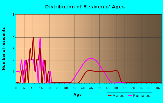 Age and Sex of Residents in Hillside Estates in Longmont, CO