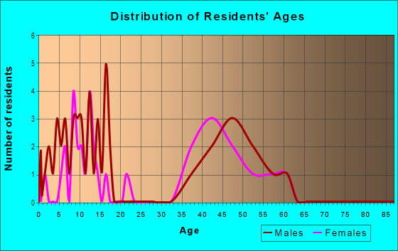 Age and Sex of Residents in Lake Valley Estates in Longmont, CO