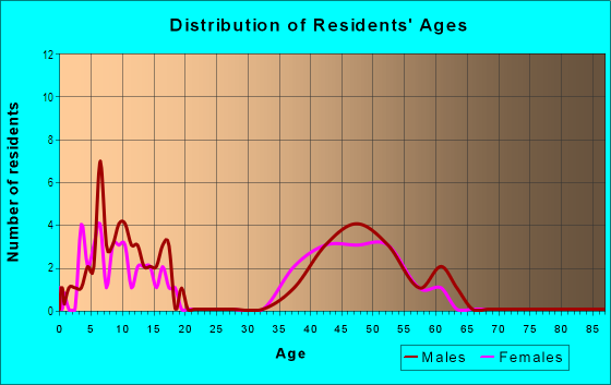 Age and Sex of Residents in North Rim in Longmont, CO
