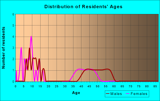 Age and Sex of Residents in Somerset Estates in Longmont, CO