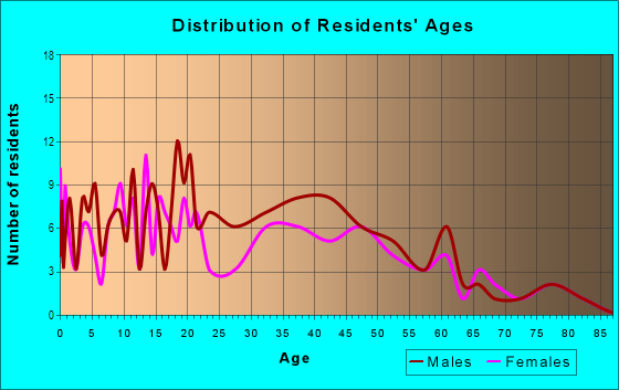 Age and Sex of Residents in Walnut Grove in Brighton, CO