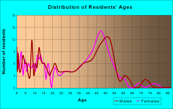 Age and Sex of Residents in Moores in Boulder, CO