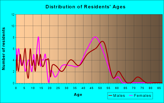 Age and Sex of Residents in Orchard in Boulder, CO