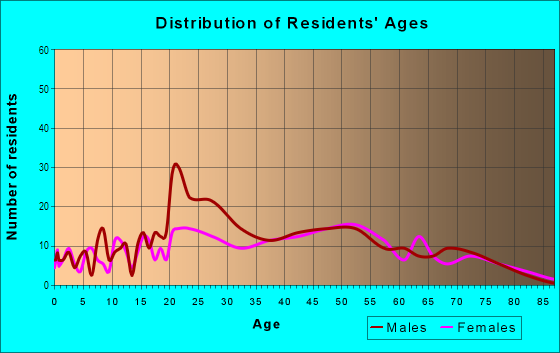 Age and Sex of Residents in Table Mesa North in Boulder, CO