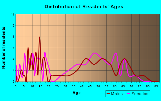 Age and Sex of Residents in Kendall in Boulder, CO