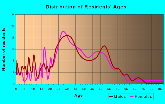 Age and Sex of Residents in Mapleton Hill in Boulder, CO