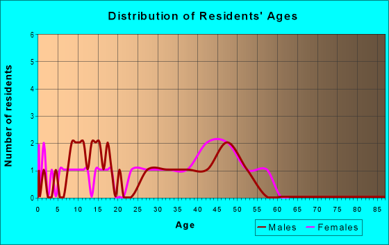 Age and Sex of Residents in North 26th Street in Boulder, CO