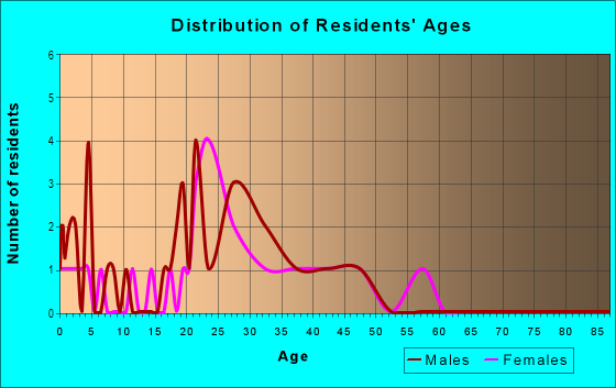 Age and Sex of Residents in Bravado Condominiums in Denver, CO
