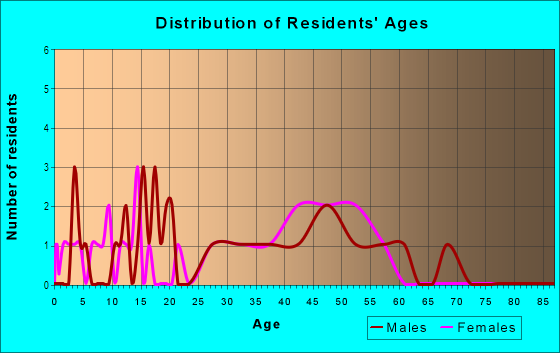 Age and Sex of Residents in Heritage West in Rogers, AR