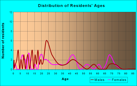 Age and Sex of Residents in Stover Area Neighborhood Group in Fort Collins, CO