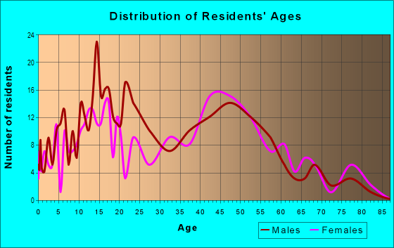 Age and Sex of Residents in Lake Sherwood Corporation in Fort Collins, CO