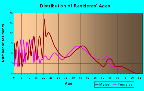 Age and Sex of Residents in Meadowlark in Fort Collins, CO