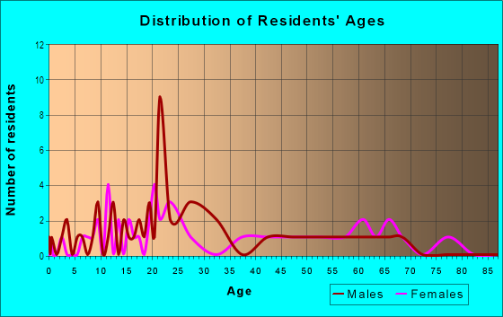 Age and Sex of Residents in Thunderbird Heights Neighborhood Association in Fort Collins, CO