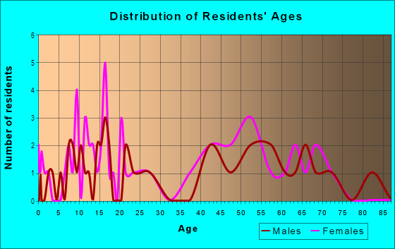 Age and Sex of Residents in Warren Shores Homeowners Association in Fort Collins, CO