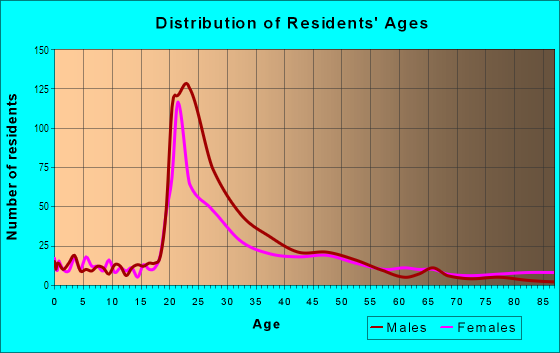 Age and Sex of Residents in Baseline in Boulder, CO