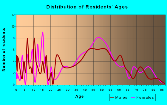 Age and Sex of Residents in Grant in Boulder, CO