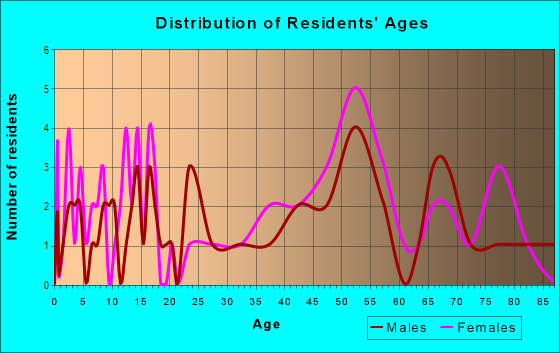 Age and Sex of Residents in Bellevue Hills in Boulder, CO