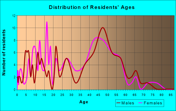 Age and Sex of Residents in Meadow Glen in Boulder, CO