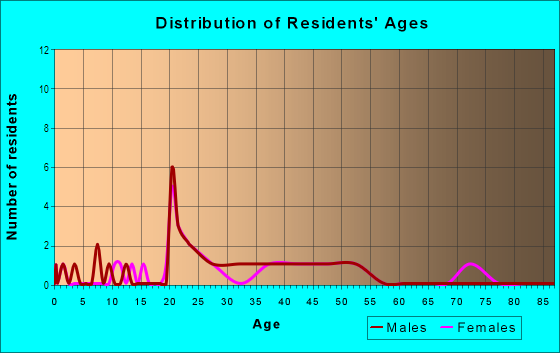 Age and Sex of Residents in Lincoln Place in Boulder, CO