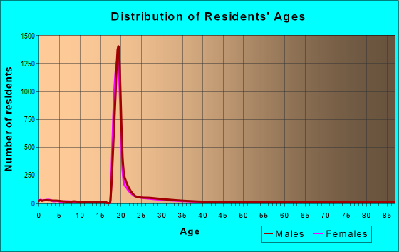 Age and Sex of Residents in Main Campus in Boulder, CO