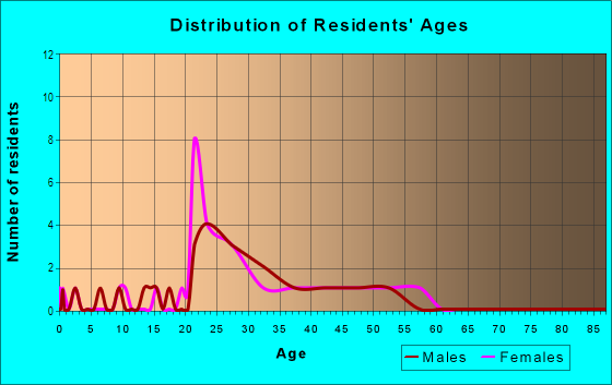Age and Sex of Residents in Chautauqua in Boulder, CO