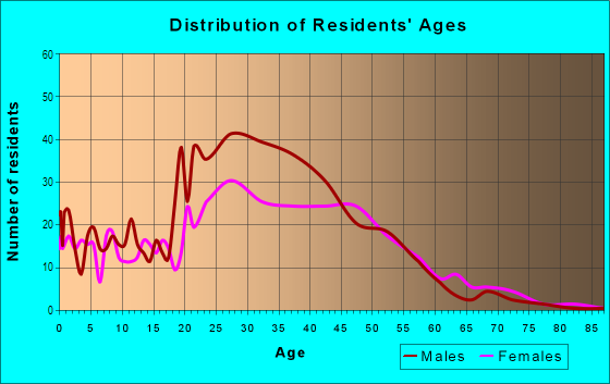 Age and Sex of Residents in East Boulder in Boulder, CO