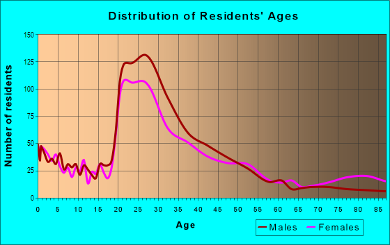 Age and Sex of Residents in Crossroads in Boulder, CO