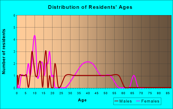 Age and Sex of Residents in Adams City Gardens in Commerce City, CO