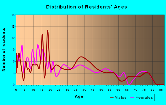 Age and Sex of Residents in Adams Heights in Commerce City, CO