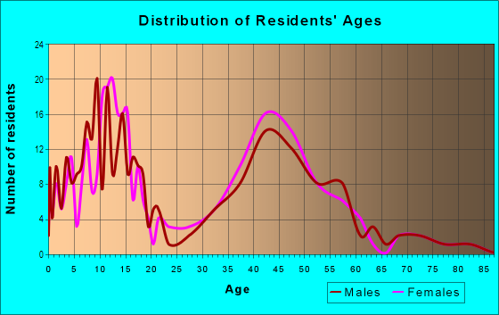 Age and Sex of Residents in Golden Meadows Homeowners Association in Fort Collins, CO