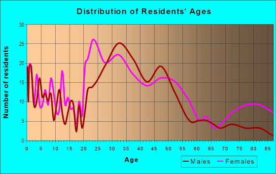 Age and Sex of Residents in Hannon Park in Mobile, AL