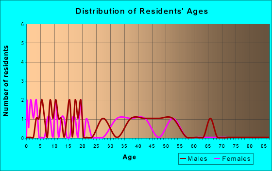 Age and Sex of Residents in Foxfire Meadows in Rogers, AR