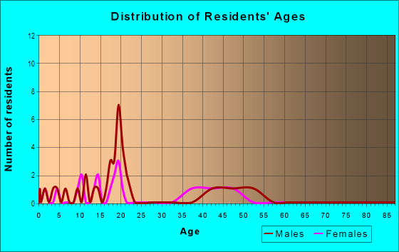 Age and Sex of Residents in Yahmonite in Steamboat Springs, CO