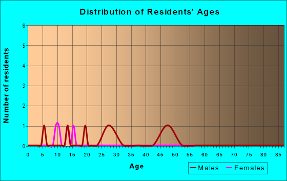 Age and Sex of Residents in Village Green in Steamboat Springs, CO