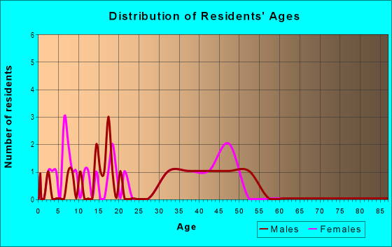Age and Sex of Residents in Riverside in Steamboat Springs, CO
