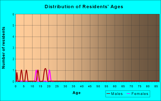 Age and Sex of Residents in Marabou in Steamboat Springs, CO