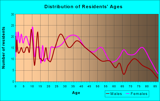 Age and Sex of Residents in Brookwood in Mobile, AL