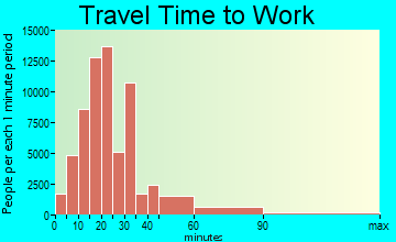 Portland travel time to work - commute