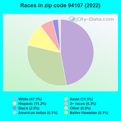 Zip code 94107 races chart