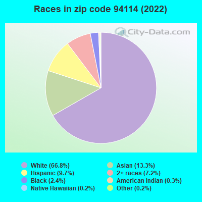 Zip code 94114 races chart
