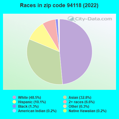 Zip code 94118 races chart