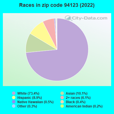 Zip code 94123 races chart