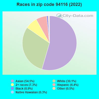 Zip code 94116 races chart